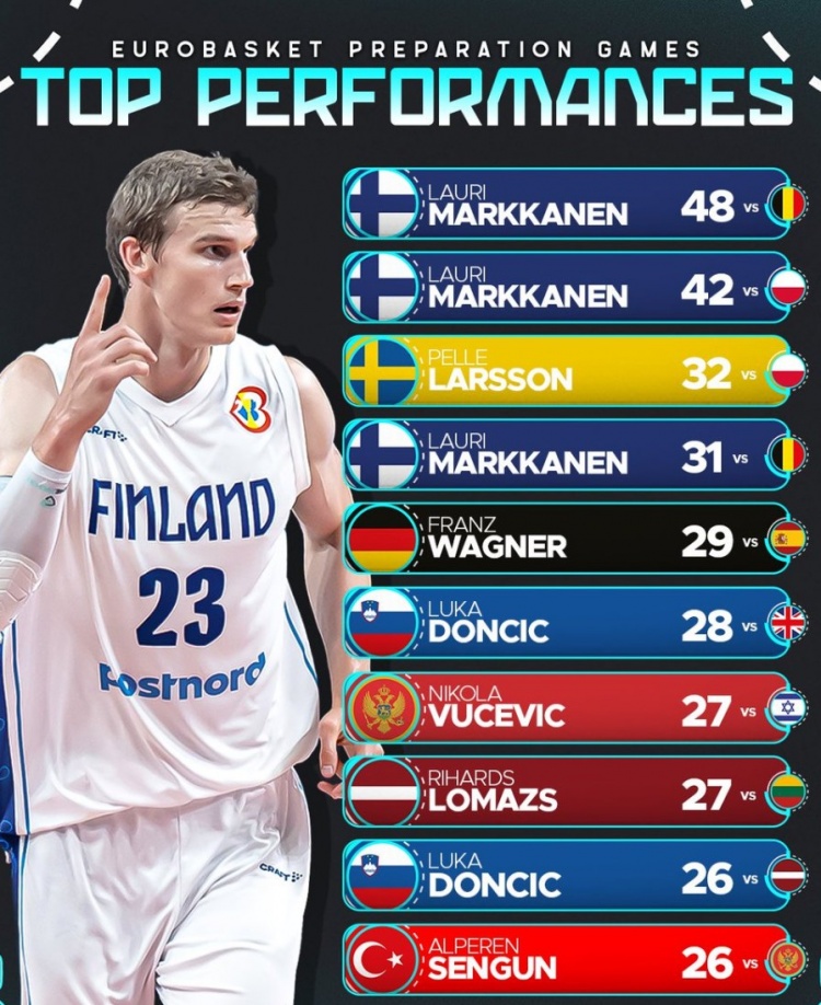 开云官网-欧锦赛热身赛得分榜Top10：前四马尔卡宁占三席 东契奇6申京10